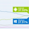 Na internet přistupuje více lidí z Androidu než z Windows