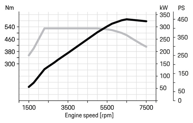Porsche 911 typ 992 graf výkonu a točivého momentu