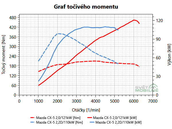 Graf točivého momentu a výkonu