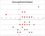 Test dotykové vrstvy - Samsung Omnia II (stylus)
