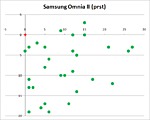 Test dotykové vrstvy - Samsung Omnia II (prst)