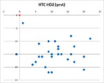 Test dotykové vrstvy - HTC HD2