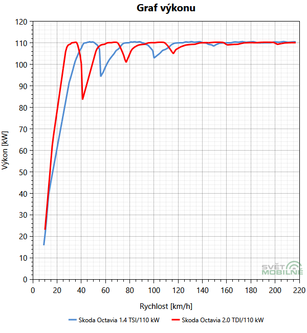 Škoda Octavia 1.4 TSI vs 2.0 TDI výkon při požadavku na maximální dynamiku