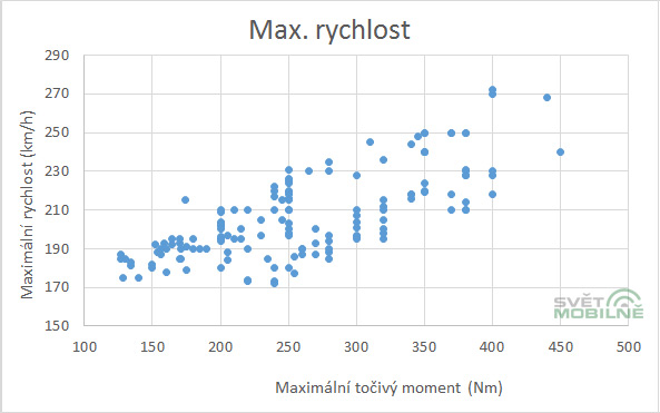 Graf závislosti maximální rychlosti na točivém momentu