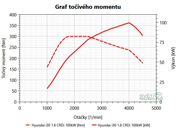 Hyundai i30 1.6 CRDi graf