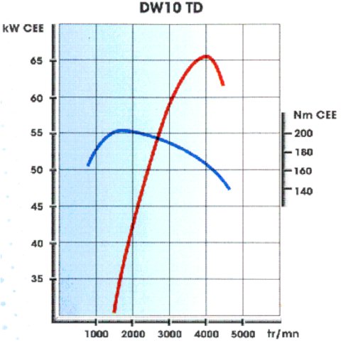 Peugeot DW10TD graf výkonu a momentu