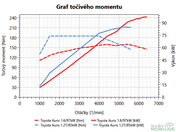 Grafy motorů Toyota Auris