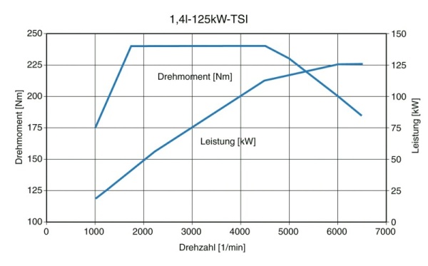 VW GOlf V GT graf výrobce